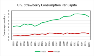 GAI News_U.S. Strawberry consumption