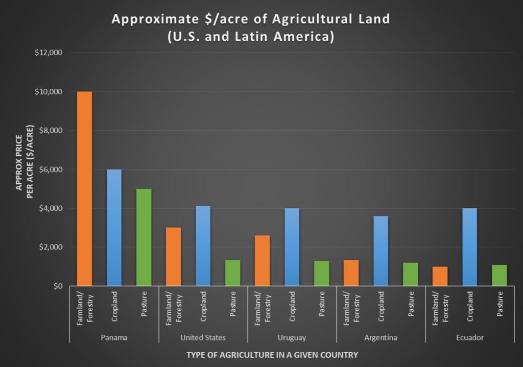 Approximate $ per acre of Ag Land