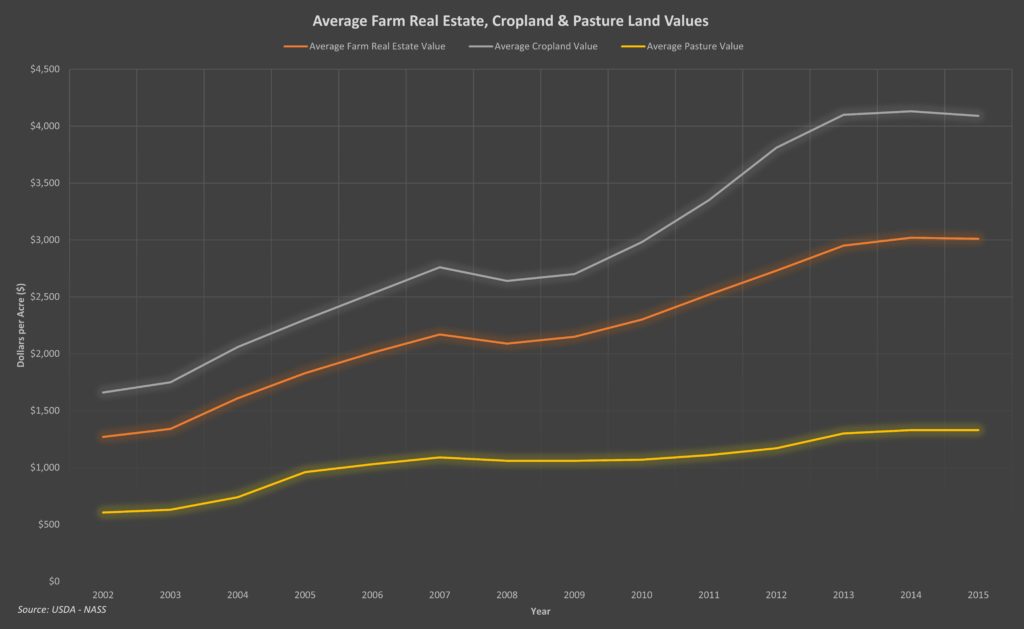 Avg Real Estate Farmland, Cropland and Pasture Land Values