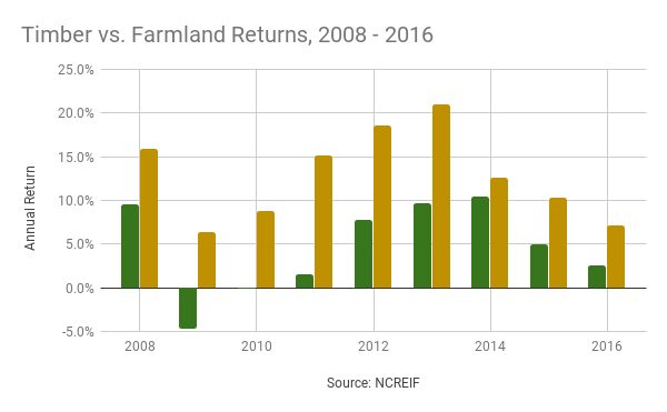 FNL_Timberland+Farmland_2008-2016_GazetteNY18
