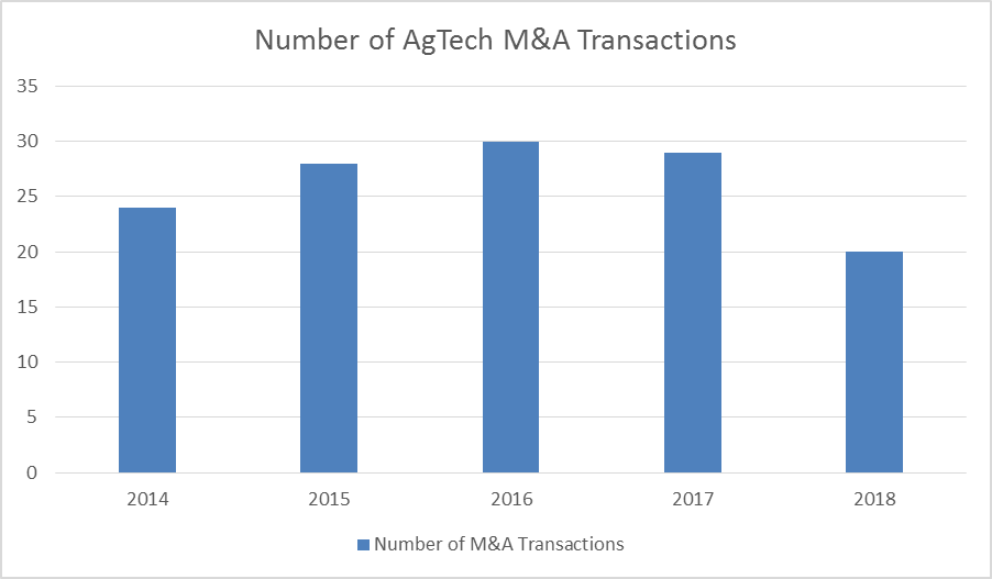 AgTech M&A Transactions