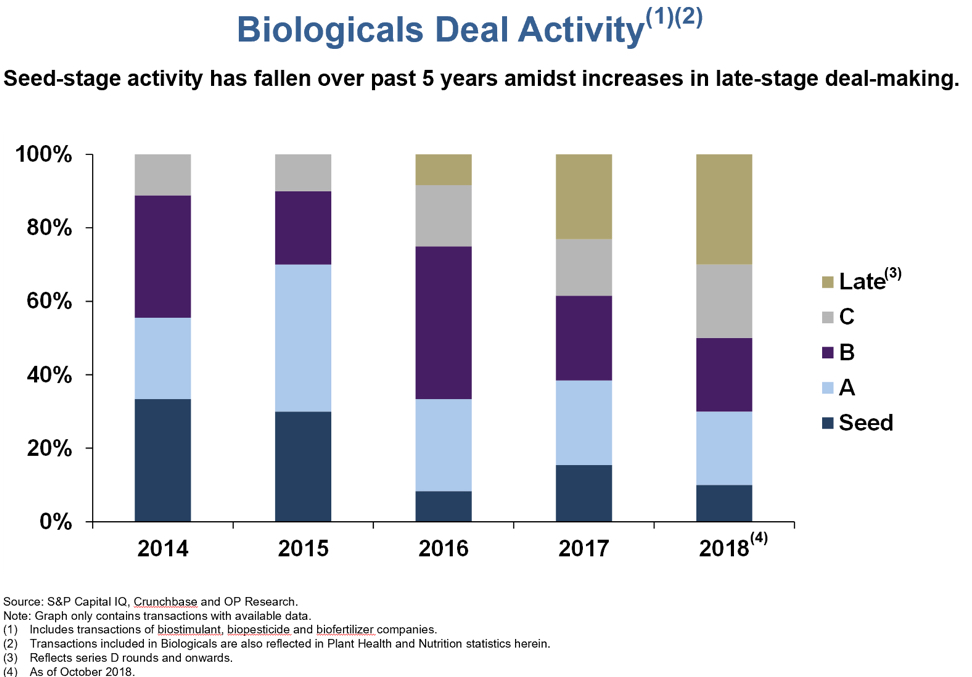 Biologicals Deal Activity