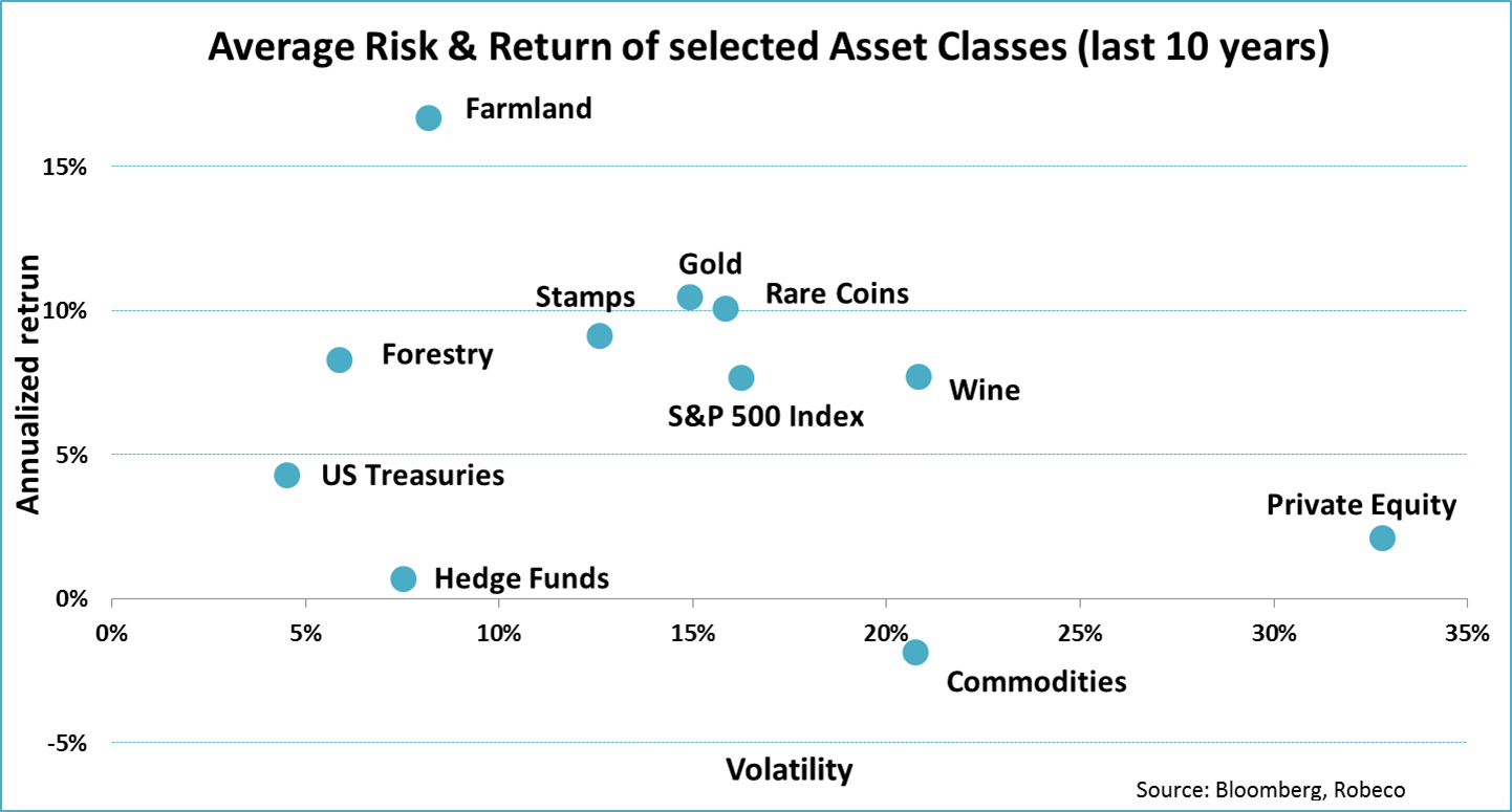 Average Risk & Return of selected Asset Classes - 2006-2016