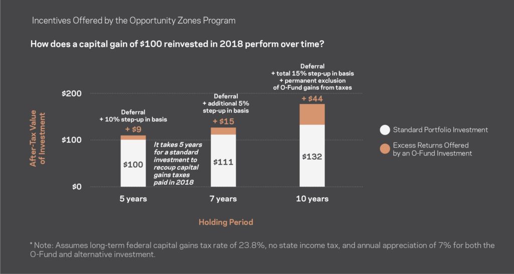 Incentives Offered by the Opportunity Zone Program