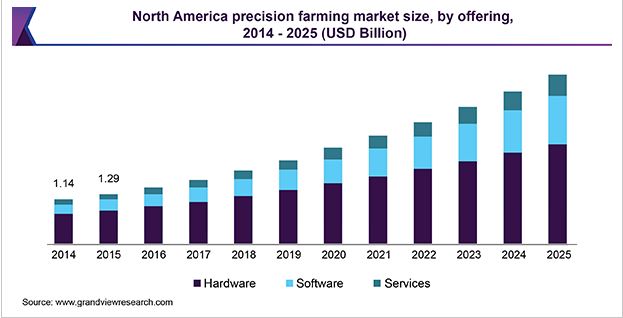 North American Precision Farming Market Size