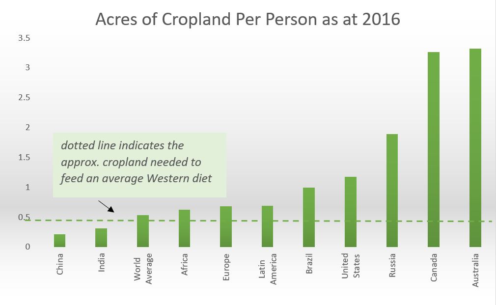 Acres of Cropland Per Person
